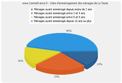 Date d'emménagement des ménages de La Tieule